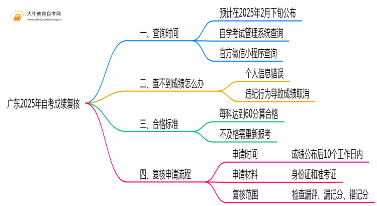 广东2025年自考成绩该如何复核？思维导图