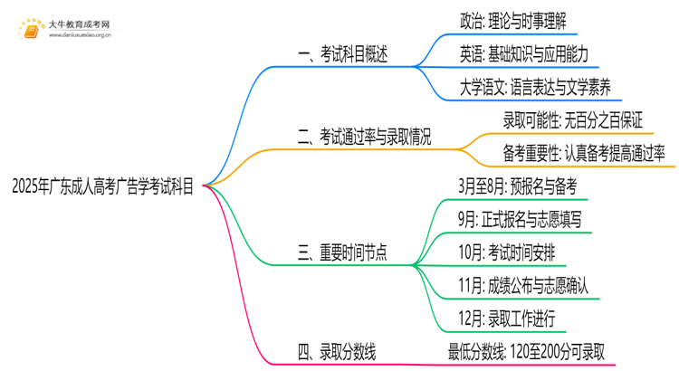 2025年广东成人高考广告学考哪些科目思维导图
