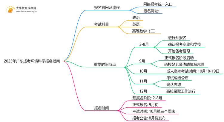 2025年广东成考环境科学怎么报名（+指南）思维导图