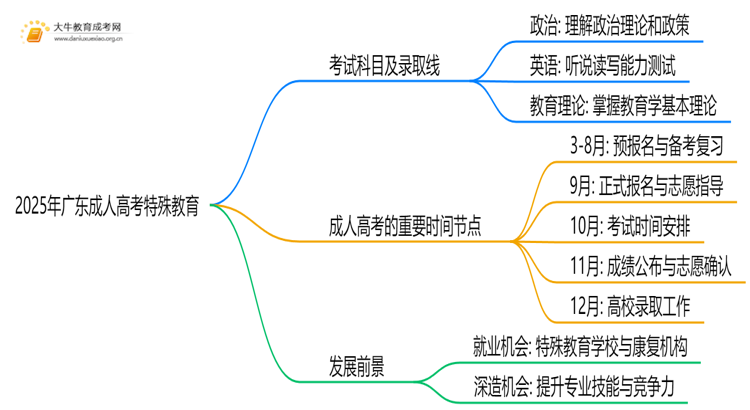 2025年广东成人高考特殊教育考哪些科目思维导图
