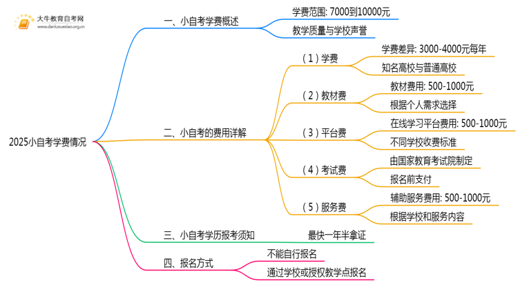2025小自考一般需要多少钱学费？思维导图
