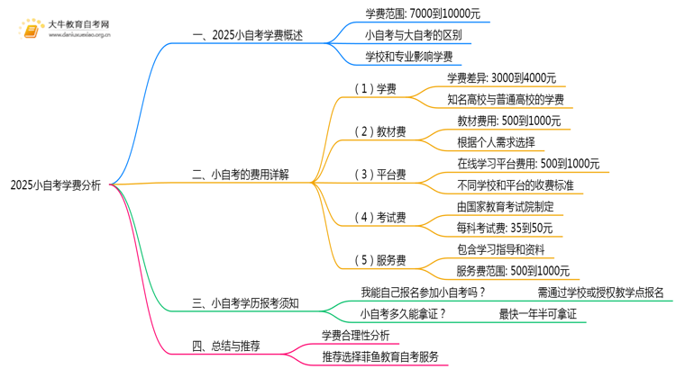 2025小自考一般学费是多少钱一年？思维导图