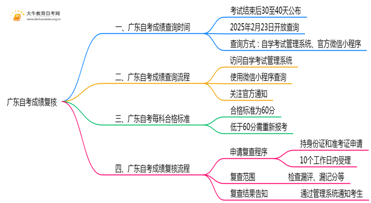 广东自考成绩在2月23日公布！怎么复核？思维导图