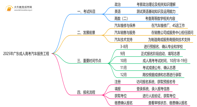 2025年广东成人高考汽车服务工程考哪些科目思维导图