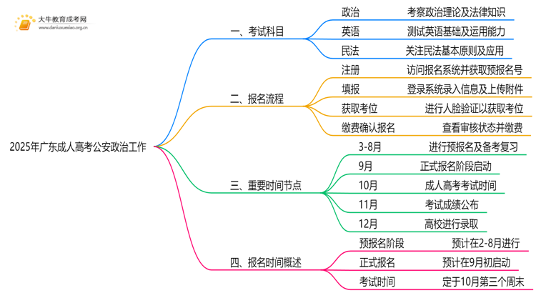 2025年广东成人高考公安政治工作考哪些科目思维导图