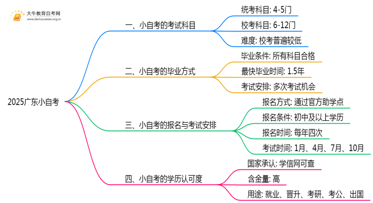仅1.5年毕业！2025广东小自考简单吗？思维导图