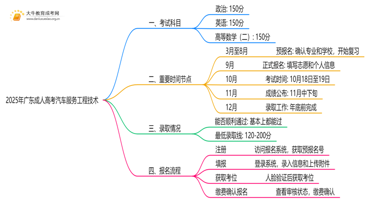 2025年广东成人高考汽车服务工程技术考哪些科目思维导图