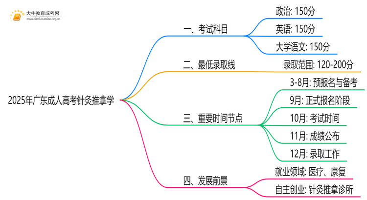 2025年广东成人高考针灸推拿学考哪些科目思维导图