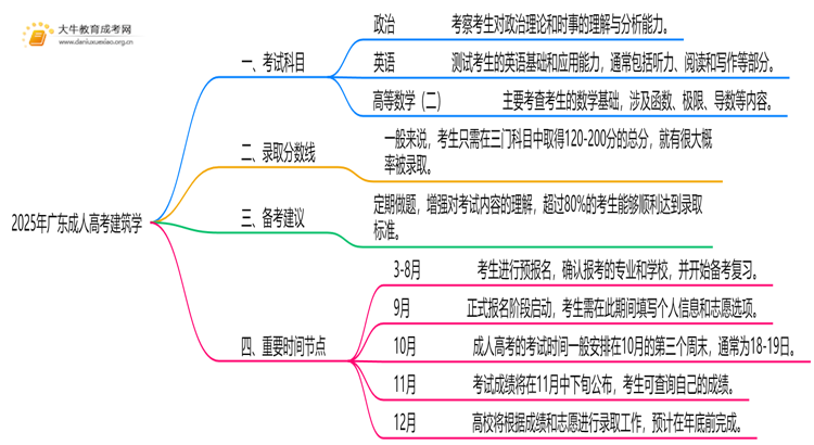 2025年广东成人高考建筑学考哪些科目思维导图