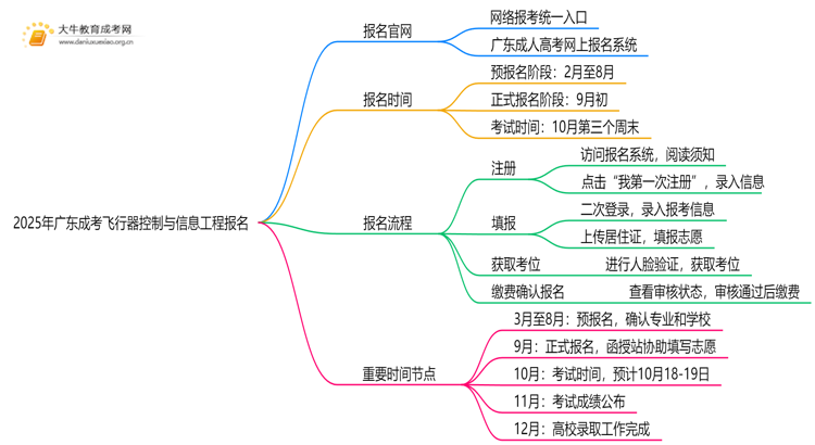 2025年广东成考飞行器控制与信息工程怎么报名（+指南）思维导图