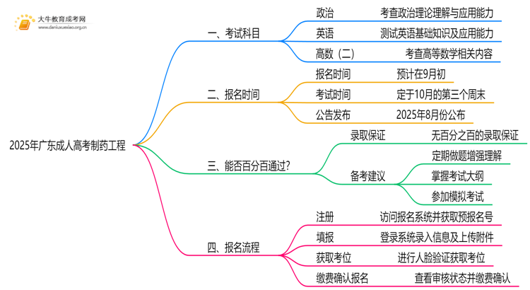 2025年广东成人高考制药工程考哪些科目思维导图