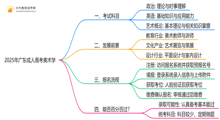 2025年广东成人高考美术学考哪些科目思维导图