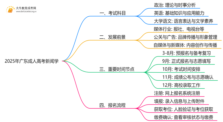 2025年广东成人高考新闻学考哪些科目思维导图