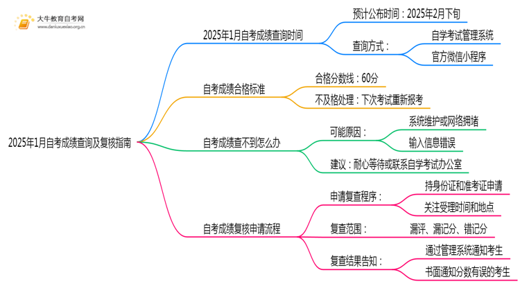 2025年1月自考成绩什么时候可查！怎么复核？思维导图