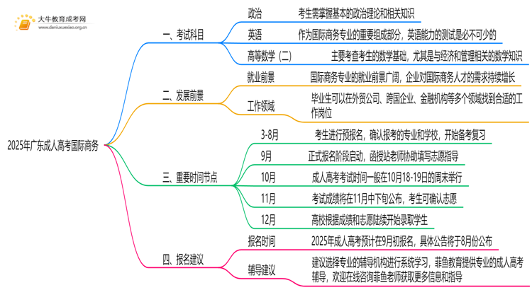 2025年广东成人高考国际商务考哪些科目思维导图