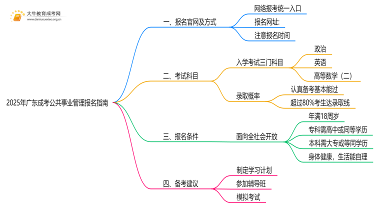 2025年广东成考公共事业管理怎么报名（+指南）思维导图
