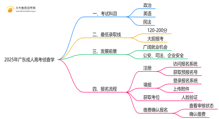 2025年广东成人高考侦查学考哪些科目思维导图