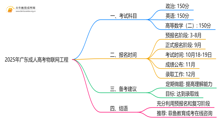 2025年广东成人高考物联网工程考哪些科目思维导图