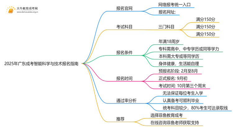 2025年广东成考智能科学与技术怎么报名(+指南)思维导图