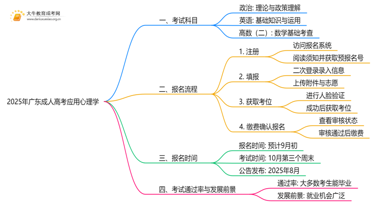 2025年广东成人高考应用心理学考哪些科目思维导图