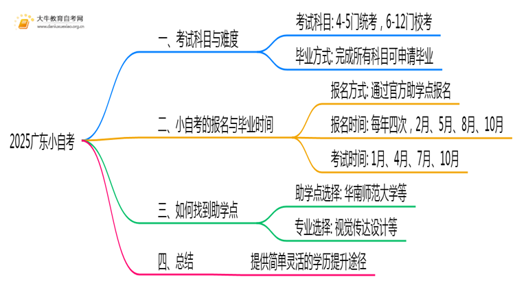 （详解）2025广东小自考怎么考？好考吗思维导图
