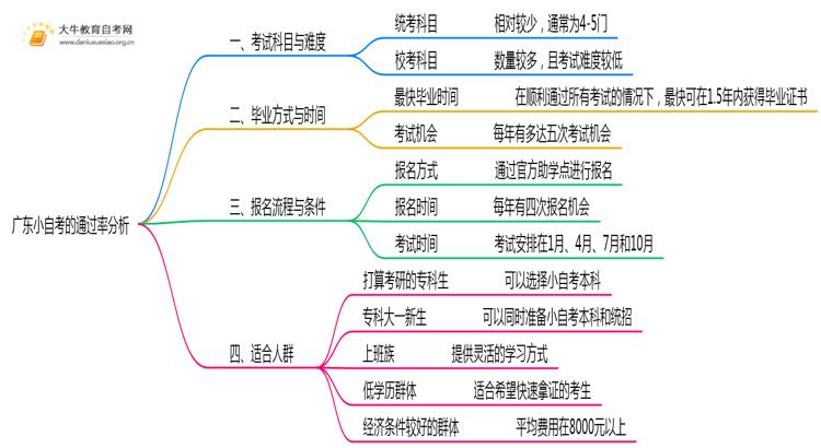 广东小自考真有80%通过率？真的好考？思维导图