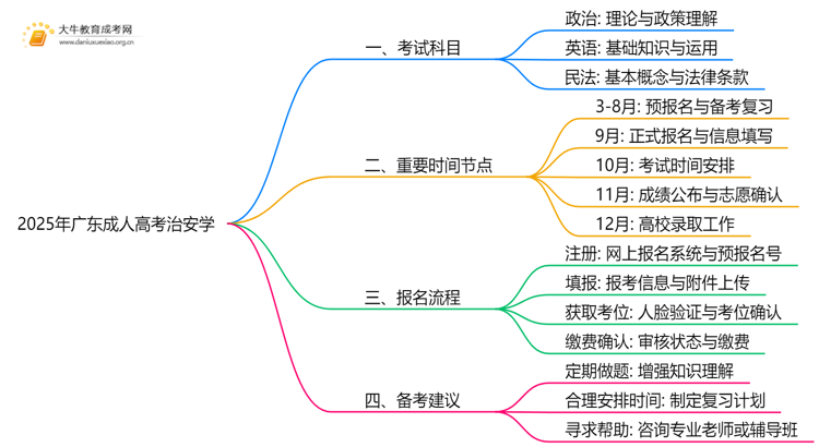 2025年广东成人高考治安学考哪些科目思维导图