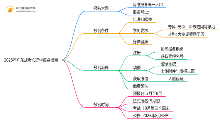 2025年广东成考心理学怎么报名（+指南）思维导图