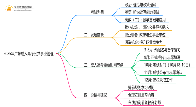 2025年广东成人高考公共事业管理考哪些科目思维导图