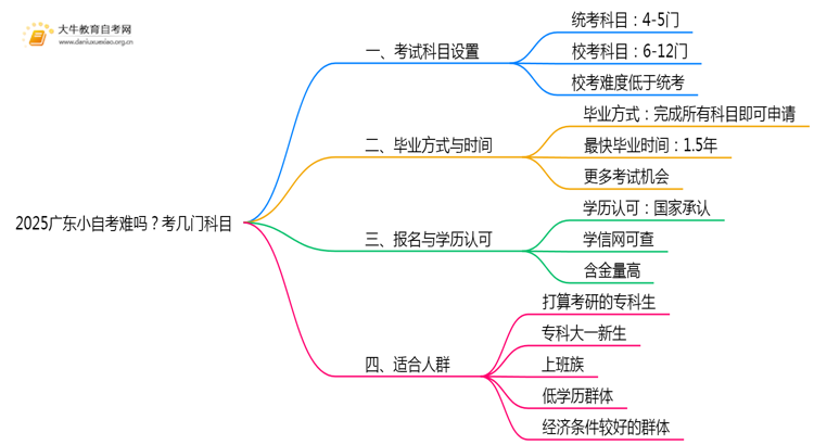 2025广东小自考难吗？考几门科目思维导图