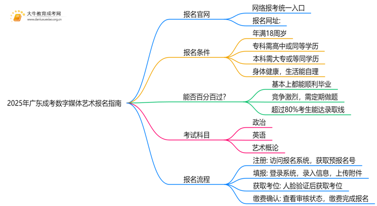 2025年广东成考数字媒体艺术怎么报名（+指南）思维导图