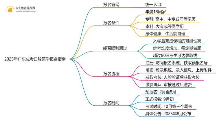 2025年广东成考口腔医学怎么报名（+指南）思维导图