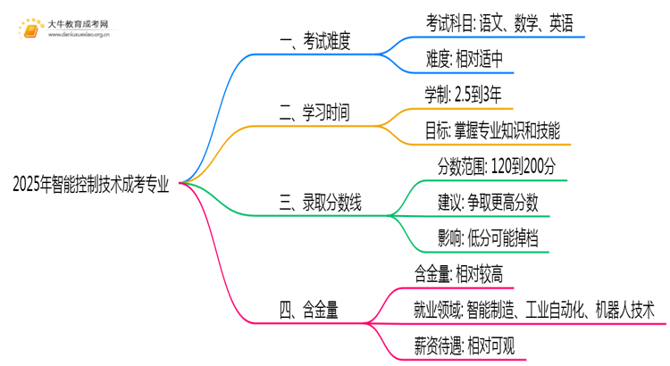 2025年智能控制技术成考专业好考吗？含金量高不高？思维导图