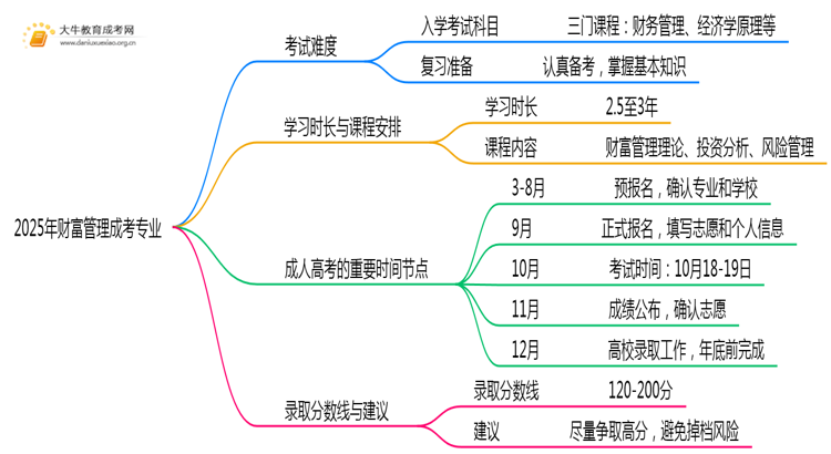 2025年财富管理成考专业好考吗？含金量高不高？思维导图
