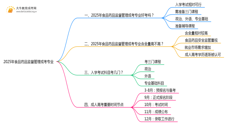 2025年食品药品监督管理成考专业好考吗？含金量高不高？思维导图