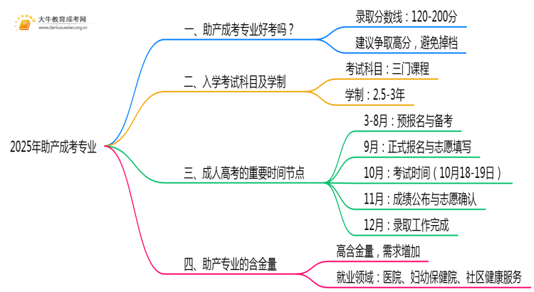 2025年助产成考专业好考吗？含金量高不高？思维导图