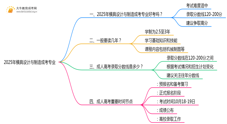2025年模具设计与制造成考专业好考吗？含金量高不高？思维导图