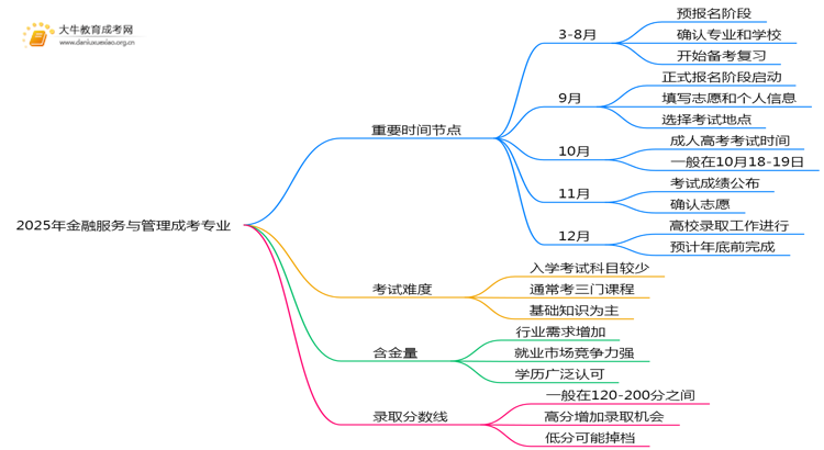 2025年金融服务与管理成考专业好考吗？含金量高不高？思维导图
