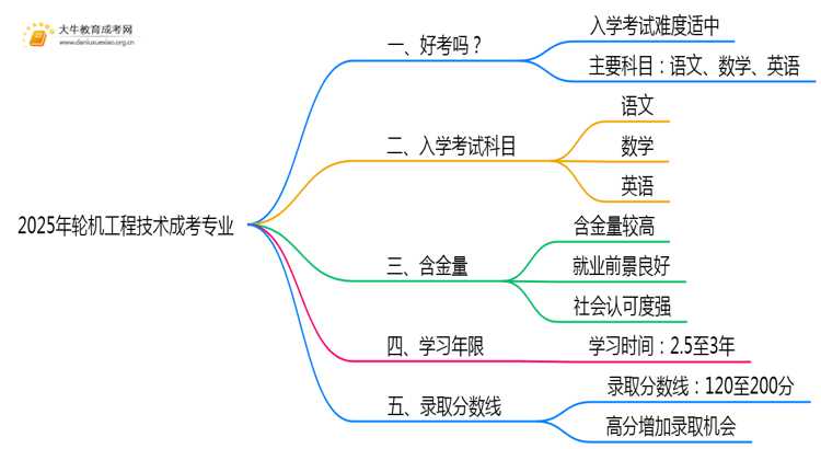2025年轮机工程技术成考专业好考吗？含金量高不高？思维导图