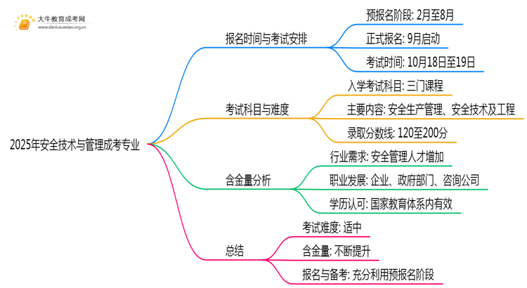 2025年安全技术与管理成考专业好考吗？含金量高不高？思维导图