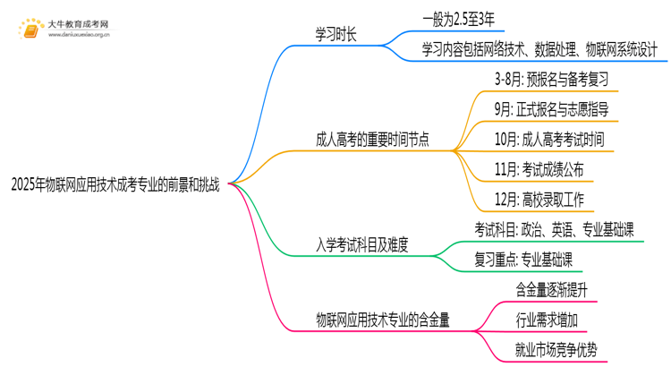 2025年物联网应用技术成考专业好考吗？含金量高不高？思维导图