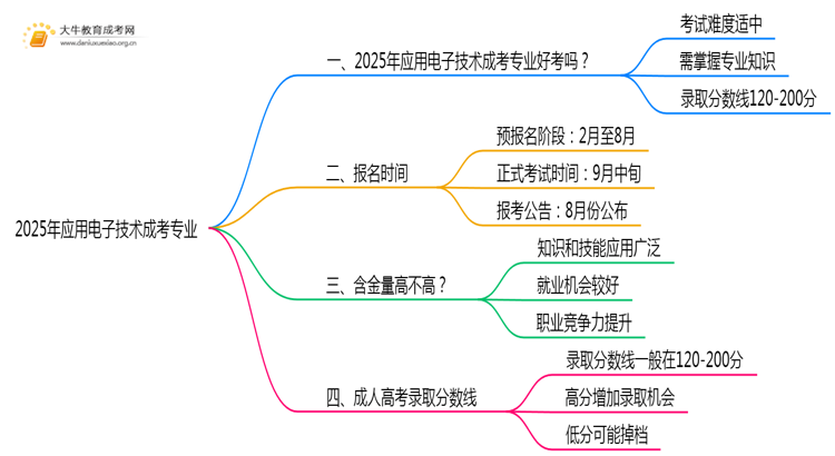 2025年应用电子技术成考专业好考吗？含金量高不高？思维导图