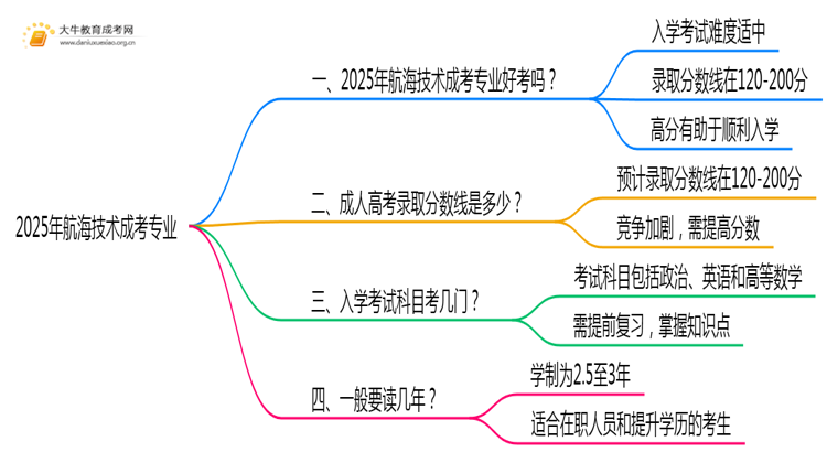 2025年航海技术成考专业好考吗？含金量高不高？思维导图
