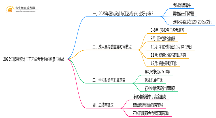 2025年服装设计与工艺成考专业好考吗？含金量高不高？思维导图