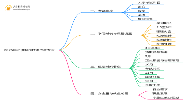 2025年动漫制作技术成考专业好考吗？含金量高不高？思维导图