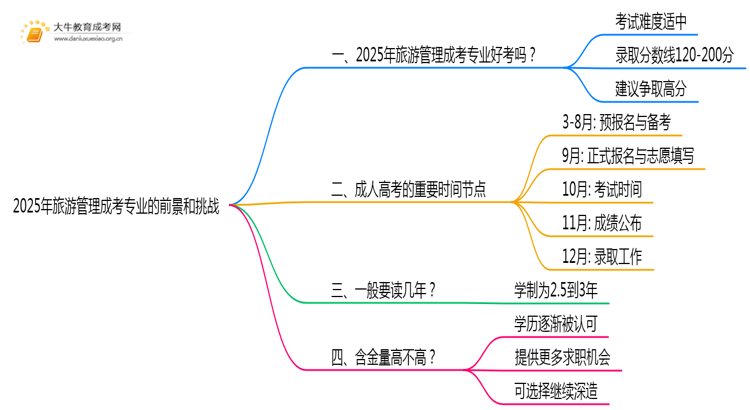 2025年旅游管理成考专业好考吗？含金量高不高？思维导图