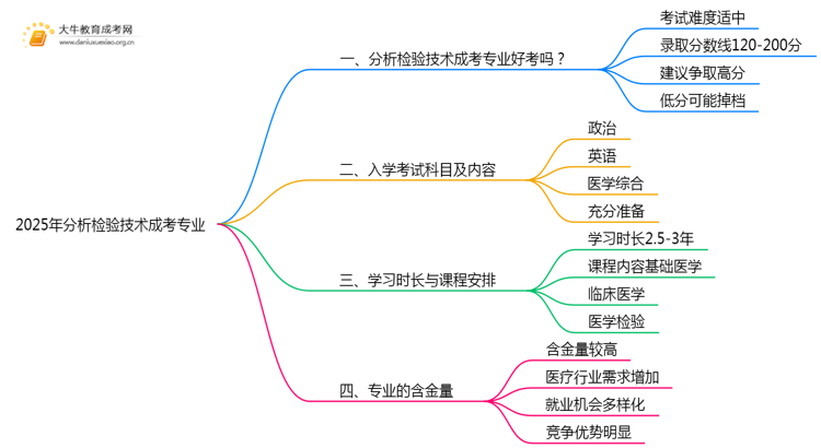 2025年分析检验技术成考专业好考吗？含金量高不高？思维导图