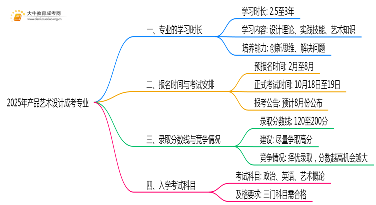 2025年产品艺术设计成考专业好考吗？含金量高不高？思维导图
