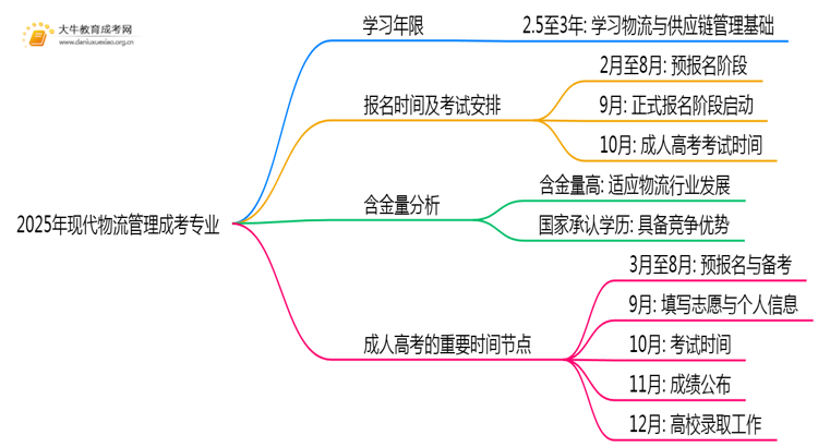 2025年现代物流管理成考专业好考吗？含金量高不高？思维导图