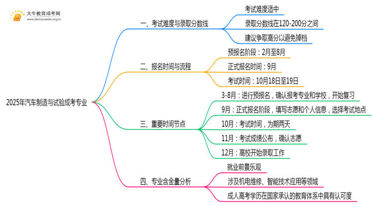 2025年汽车制造与试验成考专业好考吗？含金量高不高？思维导图